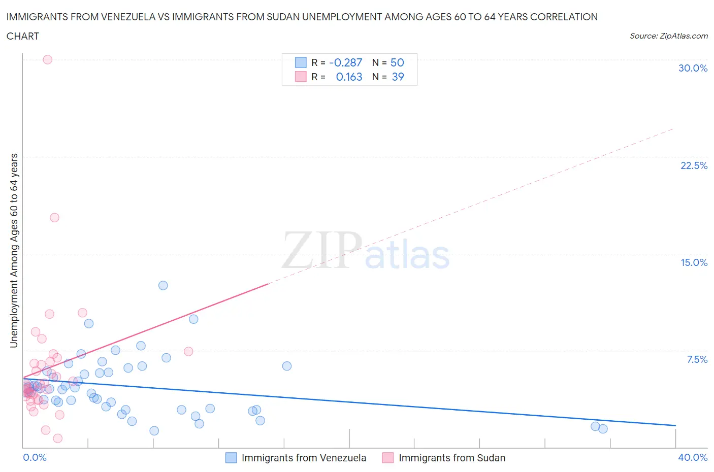 Immigrants from Venezuela vs Immigrants from Sudan Unemployment Among Ages 60 to 64 years