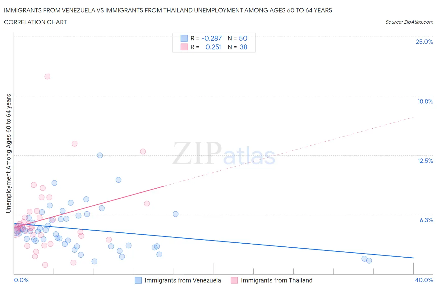 Immigrants from Venezuela vs Immigrants from Thailand Unemployment Among Ages 60 to 64 years