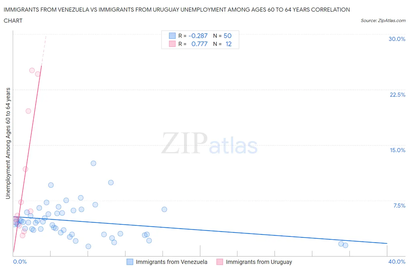 Immigrants from Venezuela vs Immigrants from Uruguay Unemployment Among Ages 60 to 64 years