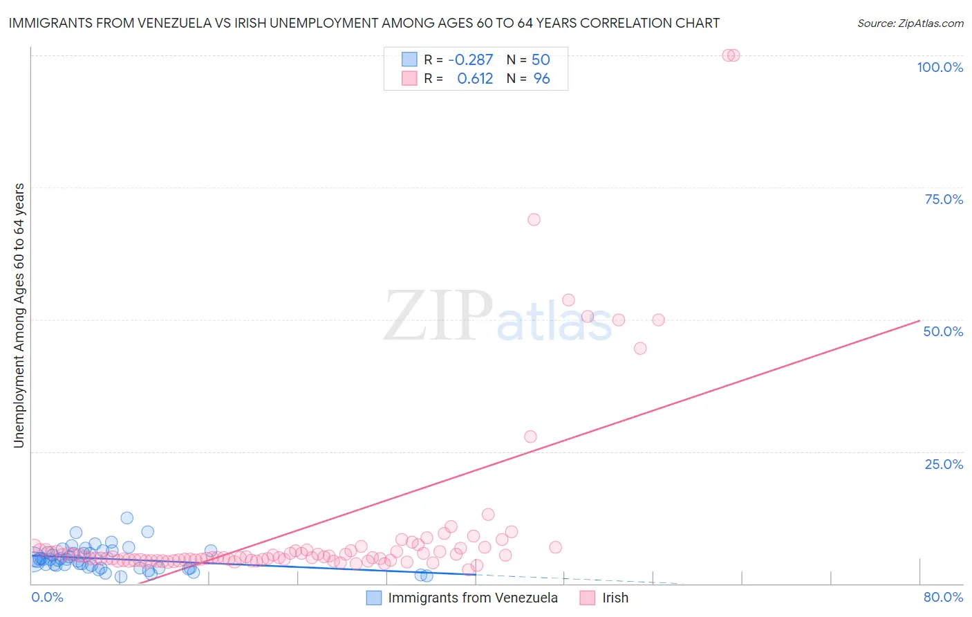 Immigrants from Venezuela vs Irish Unemployment Among Ages 60 to 64 years