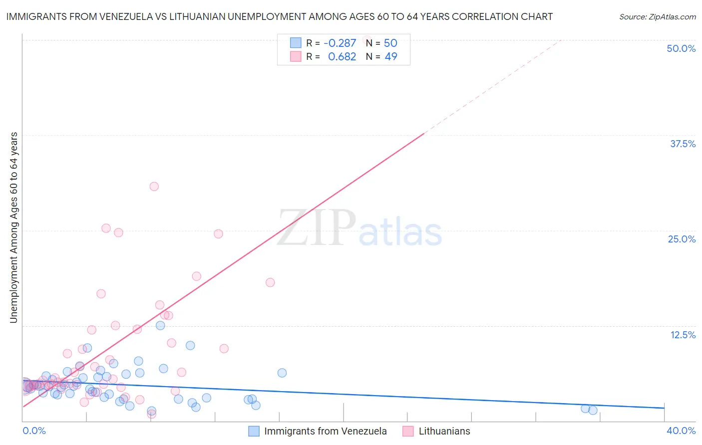Immigrants from Venezuela vs Lithuanian Unemployment Among Ages 60 to 64 years