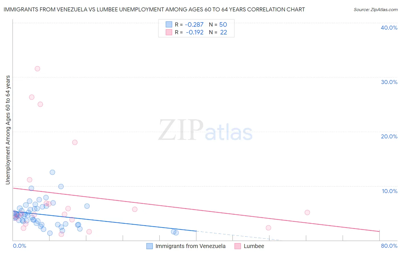 Immigrants from Venezuela vs Lumbee Unemployment Among Ages 60 to 64 years