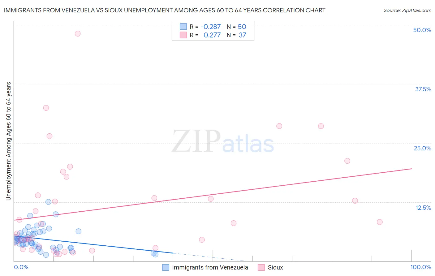 Immigrants from Venezuela vs Sioux Unemployment Among Ages 60 to 64 years