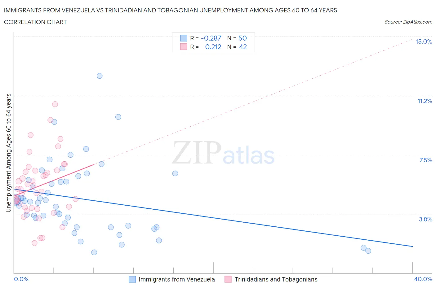 Immigrants from Venezuela vs Trinidadian and Tobagonian Unemployment Among Ages 60 to 64 years