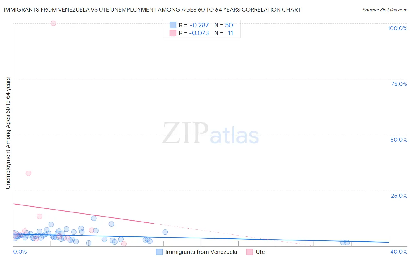 Immigrants from Venezuela vs Ute Unemployment Among Ages 60 to 64 years