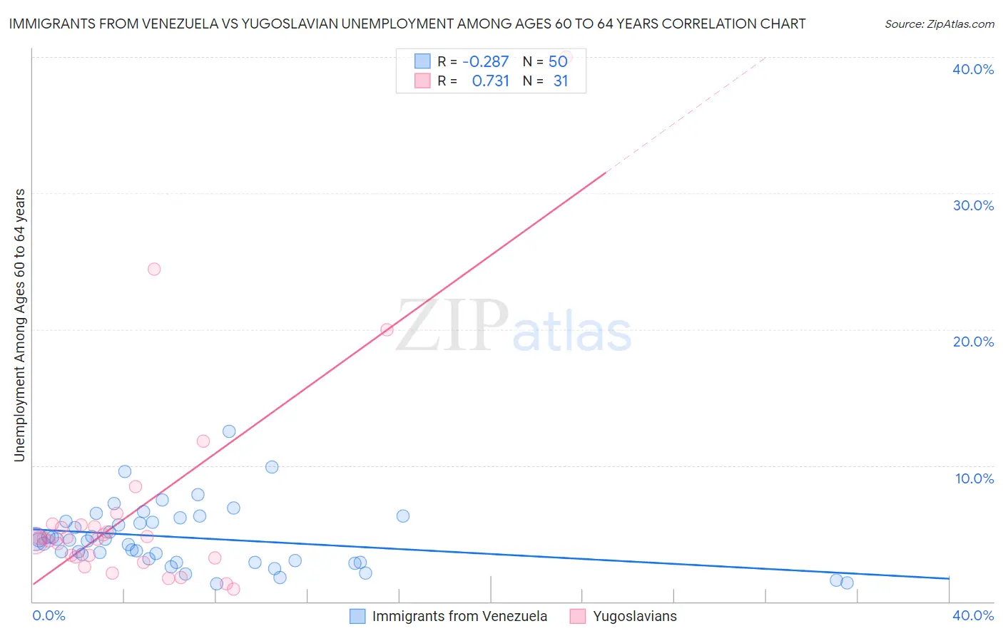 Immigrants from Venezuela vs Yugoslavian Unemployment Among Ages 60 to 64 years