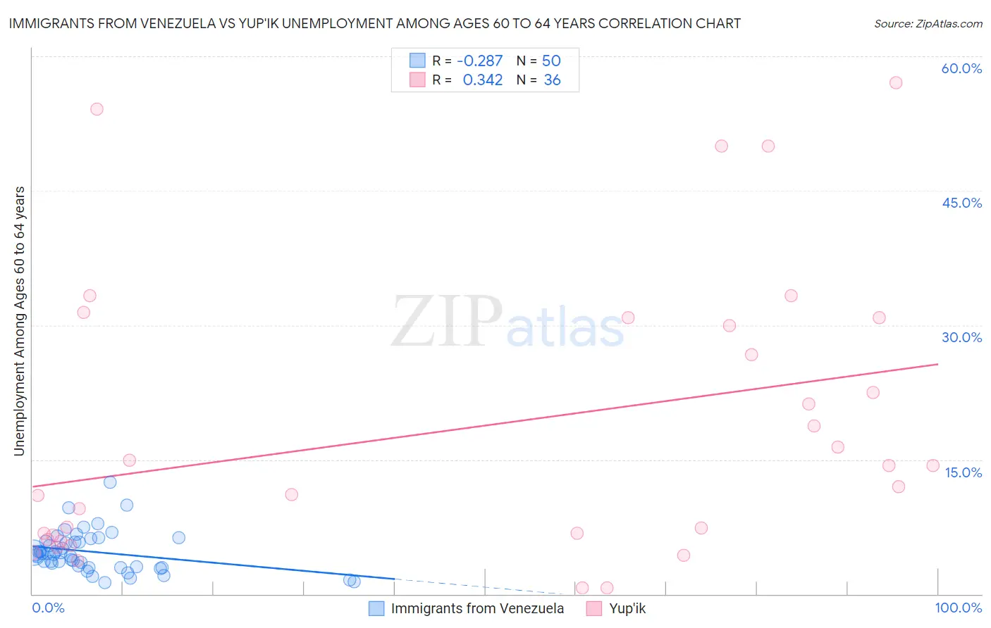 Immigrants from Venezuela vs Yup'ik Unemployment Among Ages 60 to 64 years