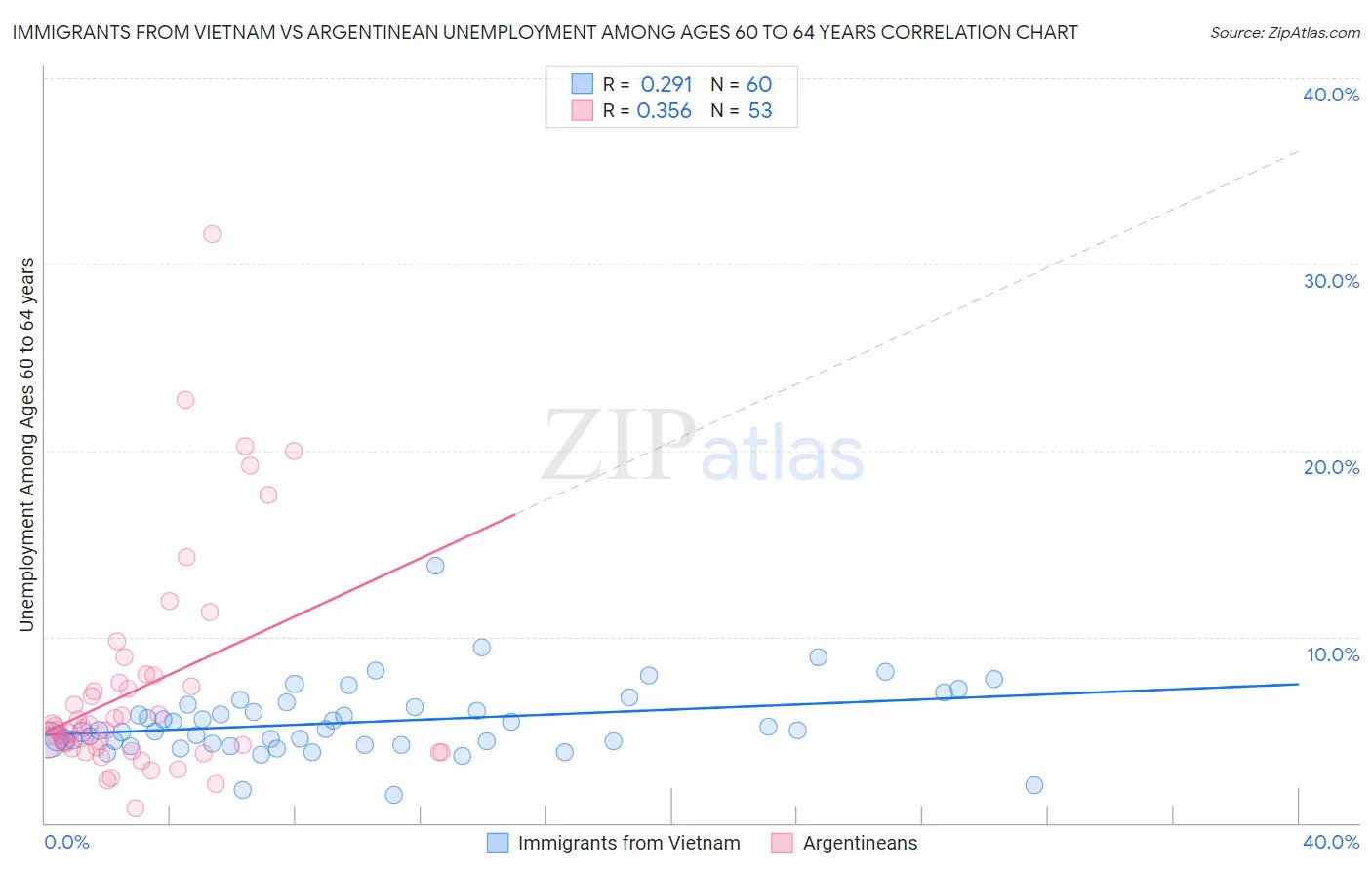 Immigrants from Vietnam vs Argentinean Unemployment Among Ages 60 to 64 years