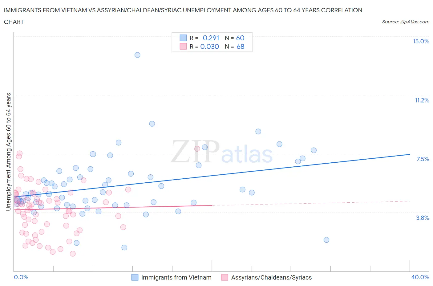 Immigrants from Vietnam vs Assyrian/Chaldean/Syriac Unemployment Among Ages 60 to 64 years