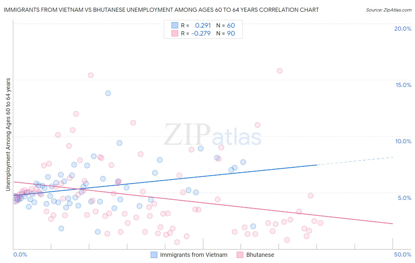 Immigrants from Vietnam vs Bhutanese Unemployment Among Ages 60 to 64 years