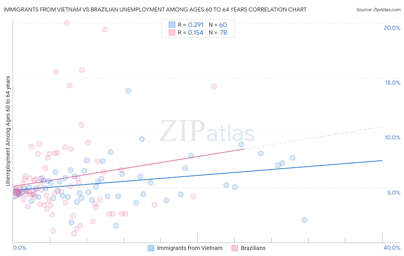 Immigrants from Vietnam vs Brazilian Unemployment Among Ages 60 to 64 years