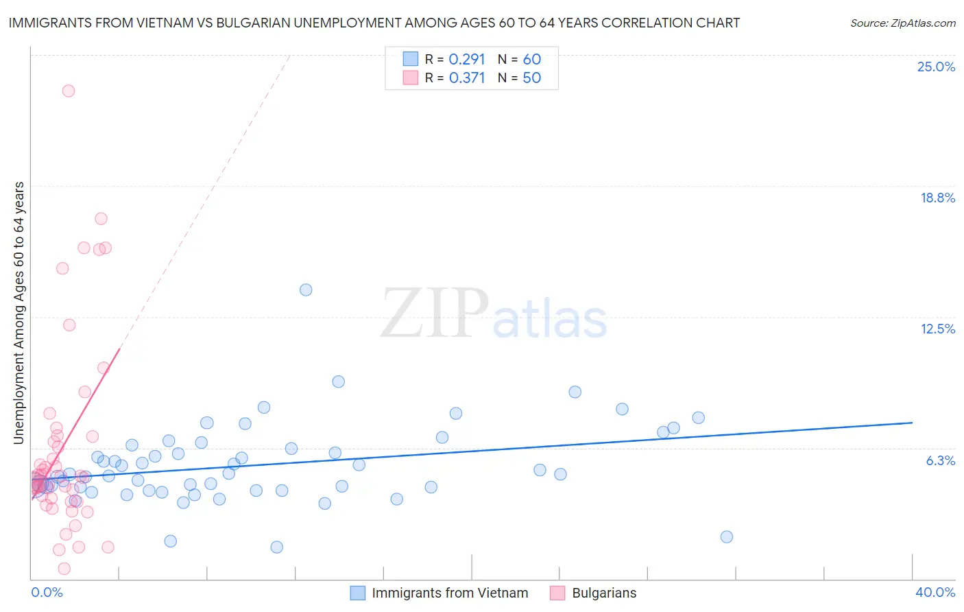 Immigrants from Vietnam vs Bulgarian Unemployment Among Ages 60 to 64 years