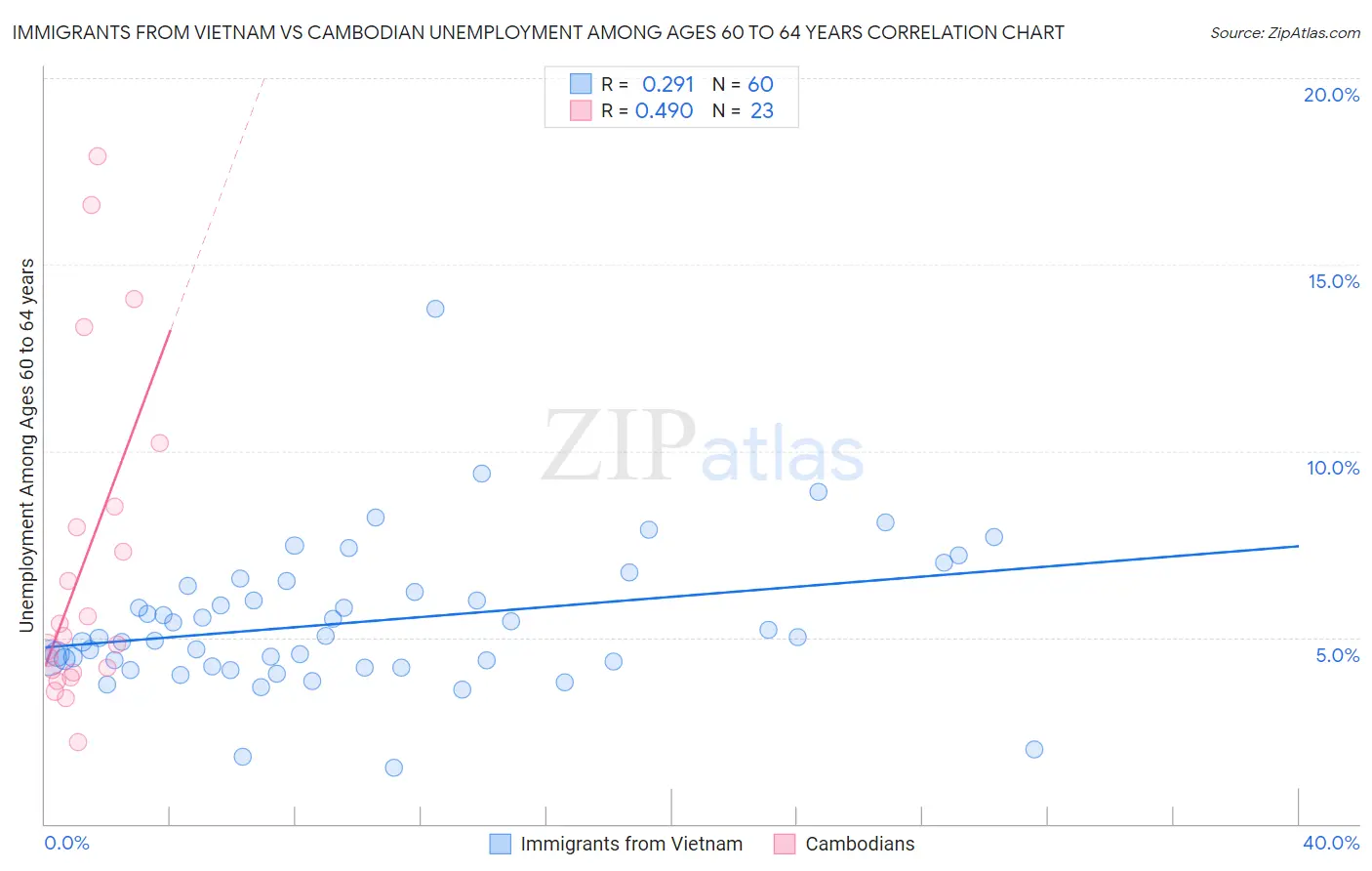 Immigrants from Vietnam vs Cambodian Unemployment Among Ages 60 to 64 years