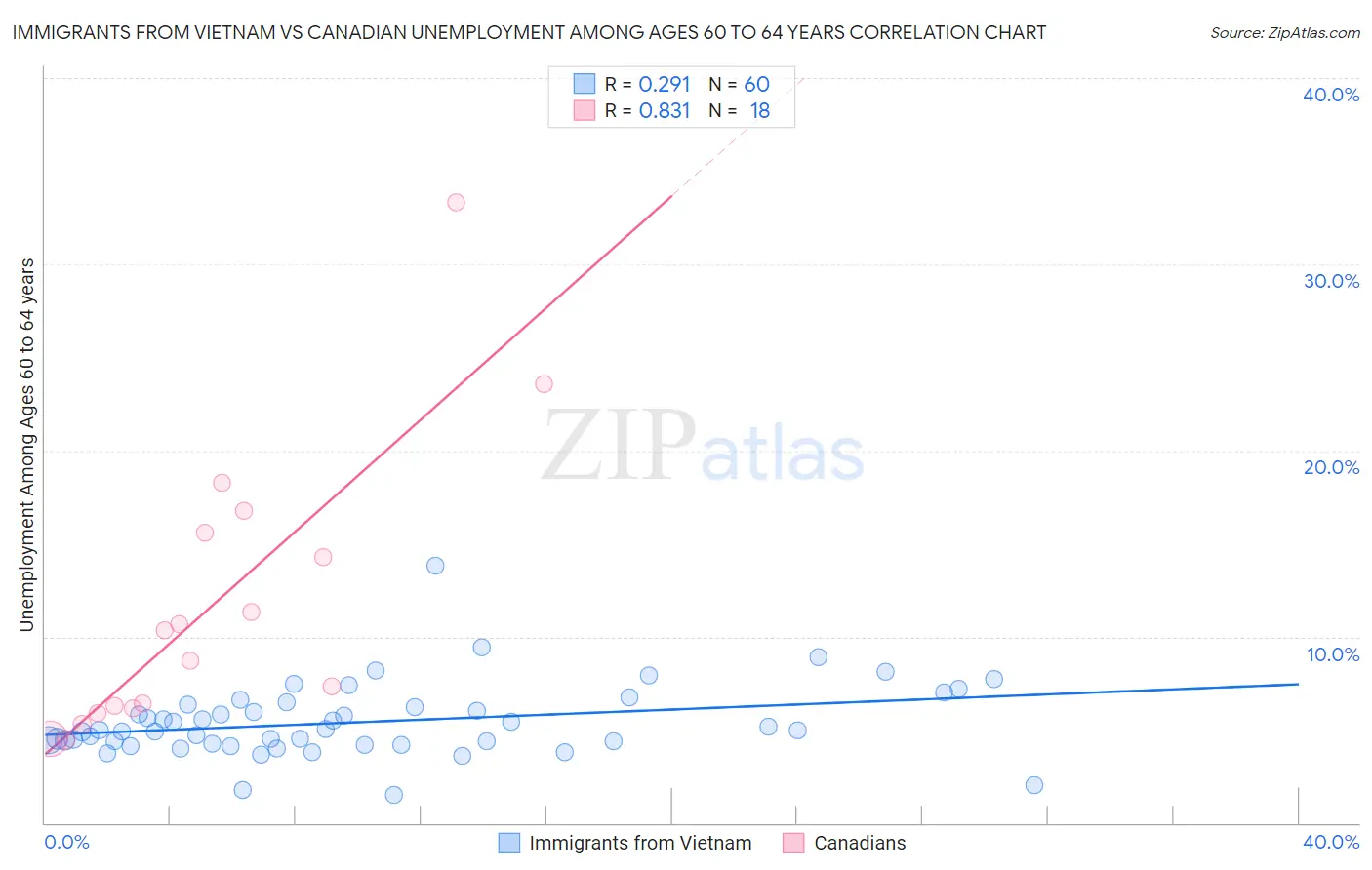 Immigrants from Vietnam vs Canadian Unemployment Among Ages 60 to 64 years