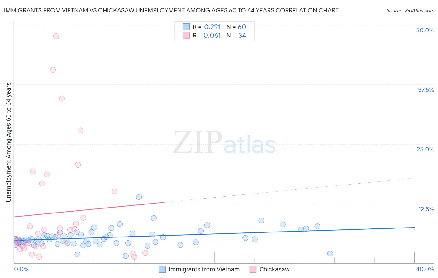 Immigrants from Vietnam vs Chickasaw Unemployment Among Ages 60 to 64 years