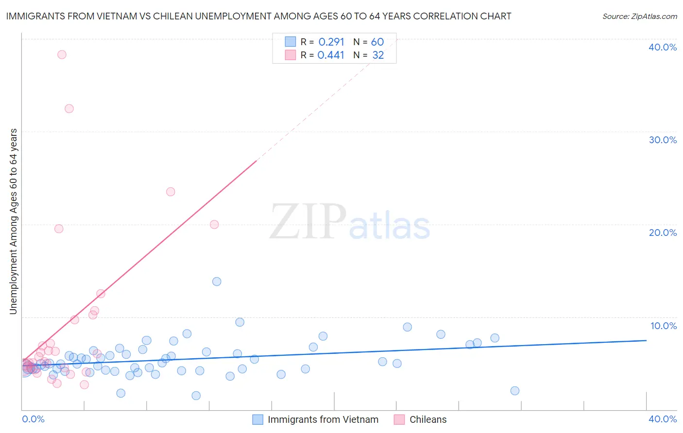 Immigrants from Vietnam vs Chilean Unemployment Among Ages 60 to 64 years