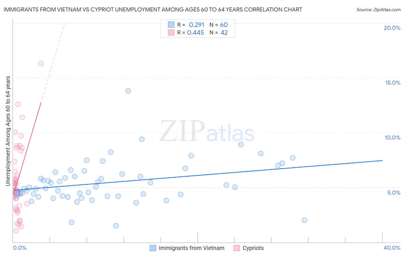 Immigrants from Vietnam vs Cypriot Unemployment Among Ages 60 to 64 years