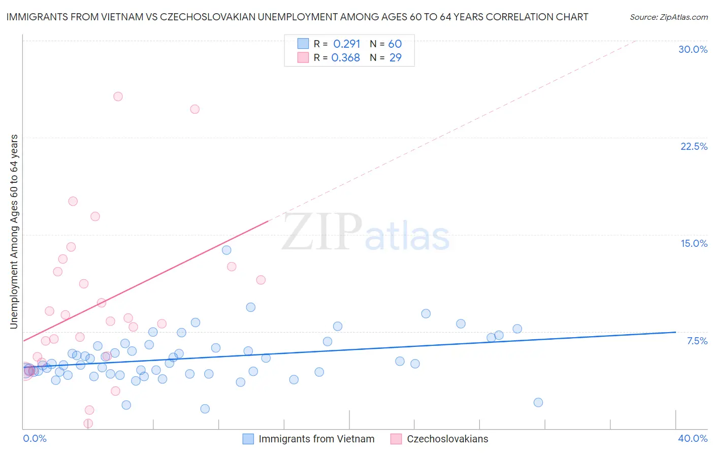 Immigrants from Vietnam vs Czechoslovakian Unemployment Among Ages 60 to 64 years