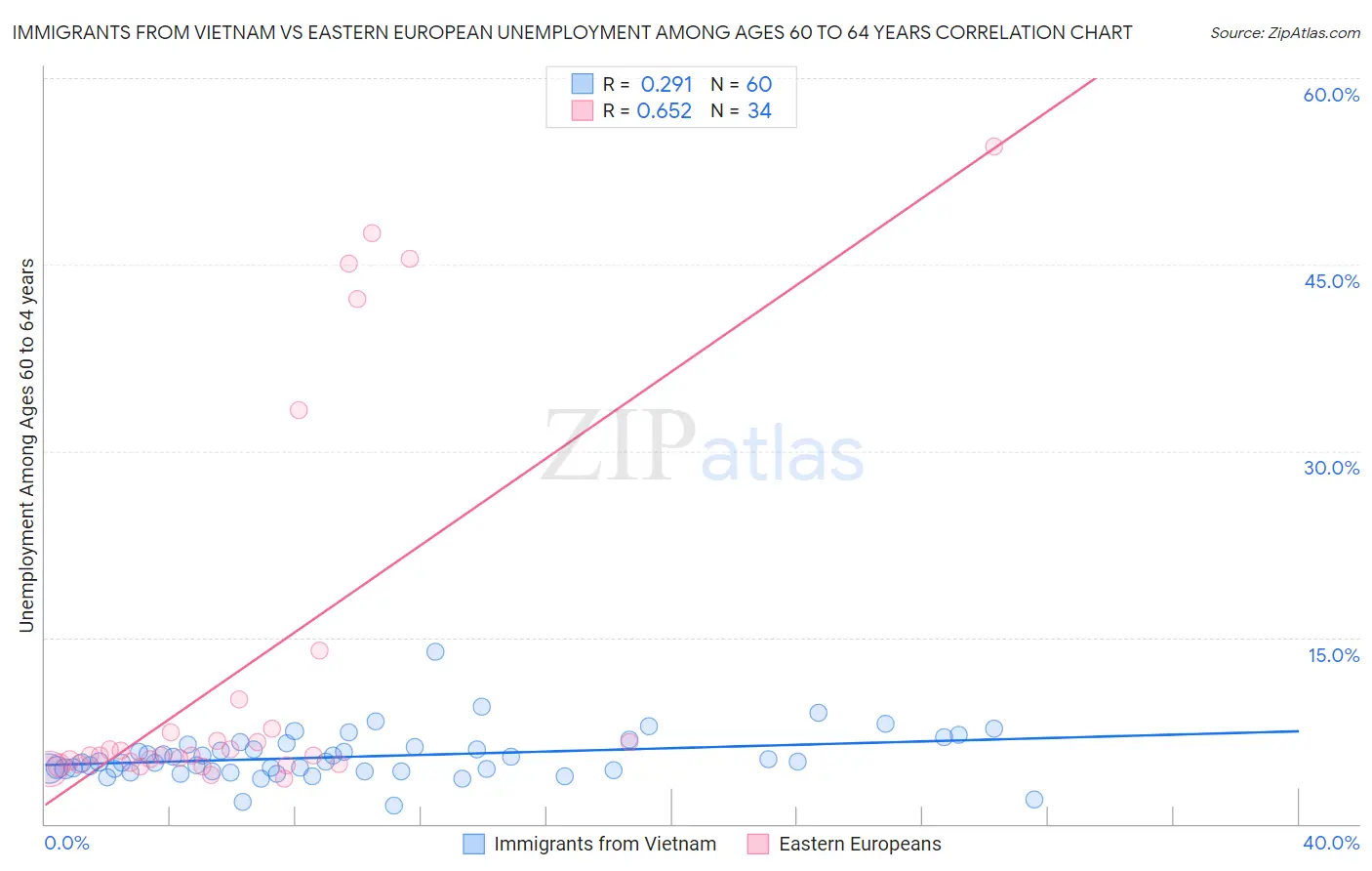 Immigrants from Vietnam vs Eastern European Unemployment Among Ages 60 to 64 years