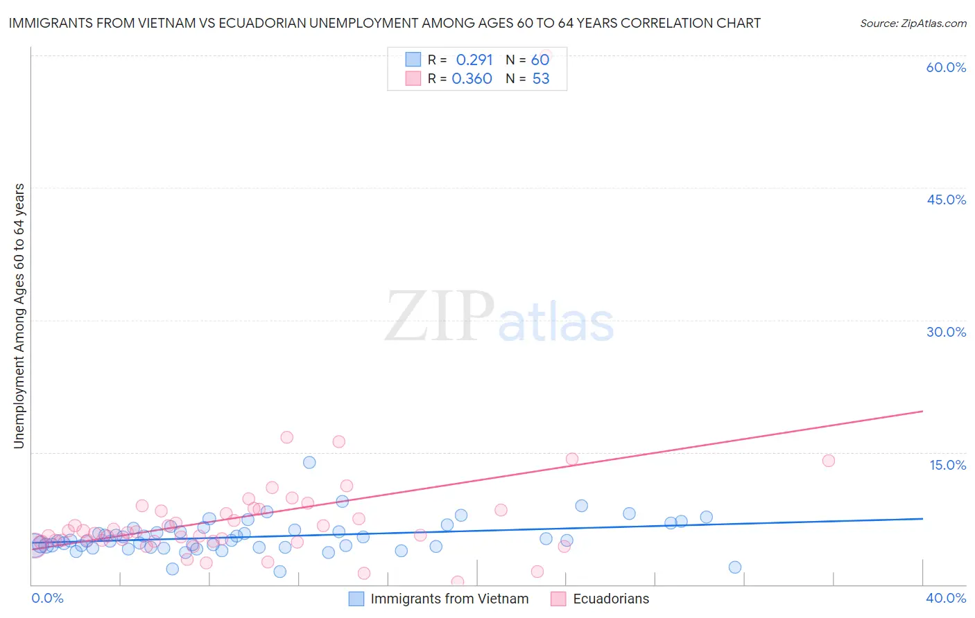 Immigrants from Vietnam vs Ecuadorian Unemployment Among Ages 60 to 64 years