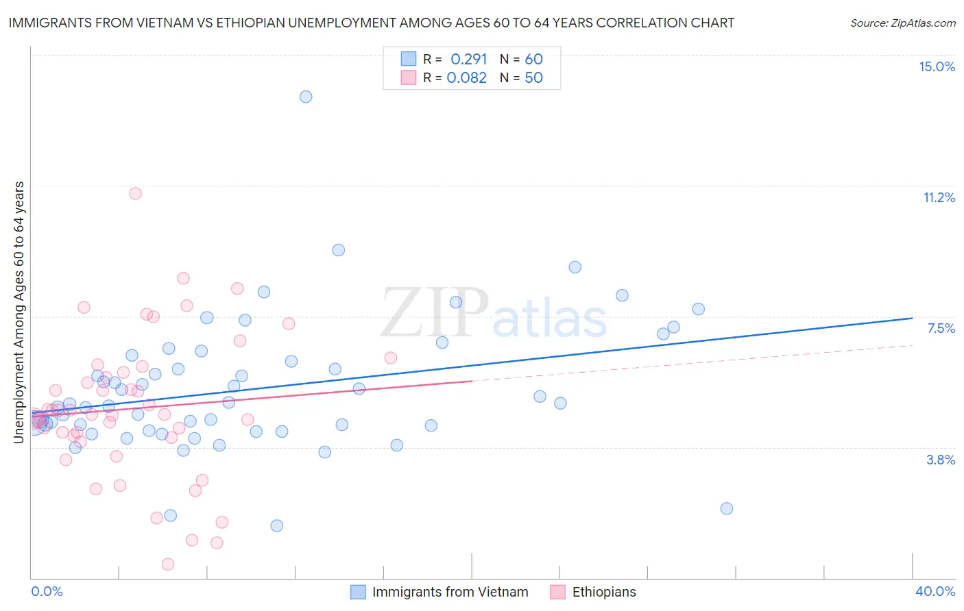 Immigrants from Vietnam vs Ethiopian Unemployment Among Ages 60 to 64 years