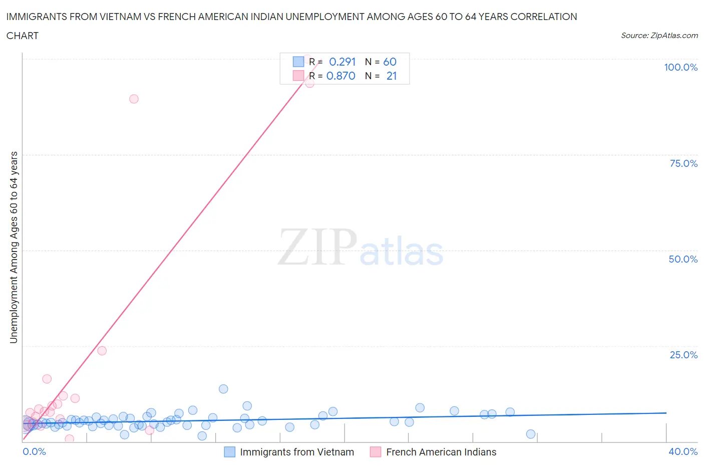 Immigrants from Vietnam vs French American Indian Unemployment Among Ages 60 to 64 years
