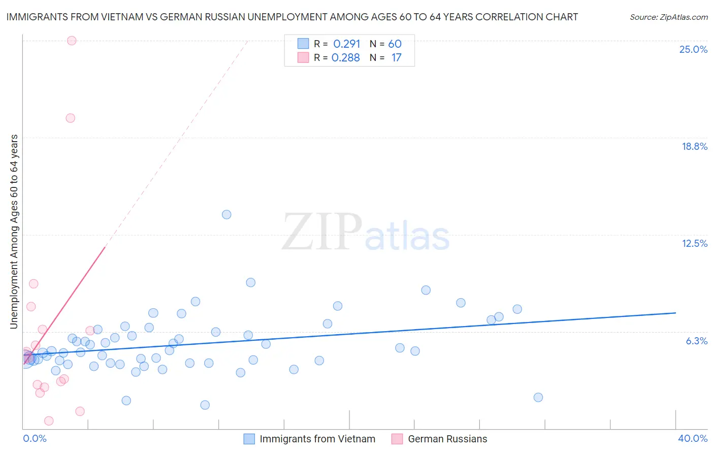 Immigrants from Vietnam vs German Russian Unemployment Among Ages 60 to 64 years