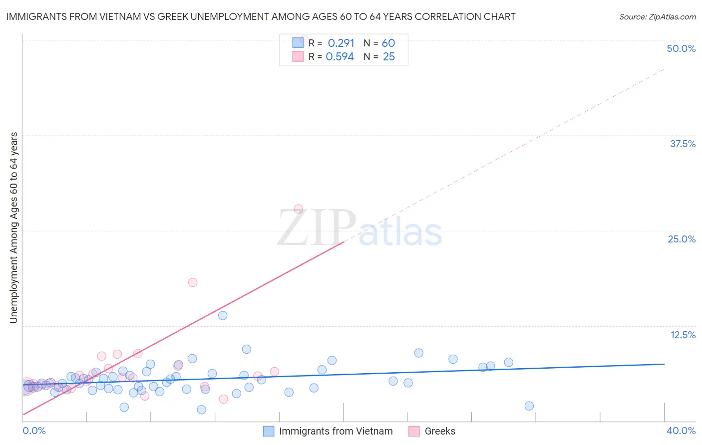 Immigrants from Vietnam vs Greek Unemployment Among Ages 60 to 64 years