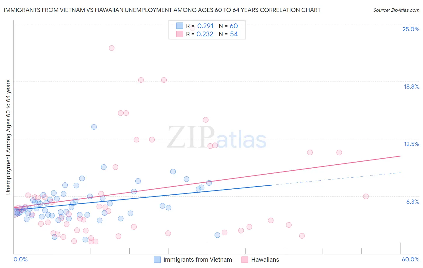 Immigrants from Vietnam vs Hawaiian Unemployment Among Ages 60 to 64 years