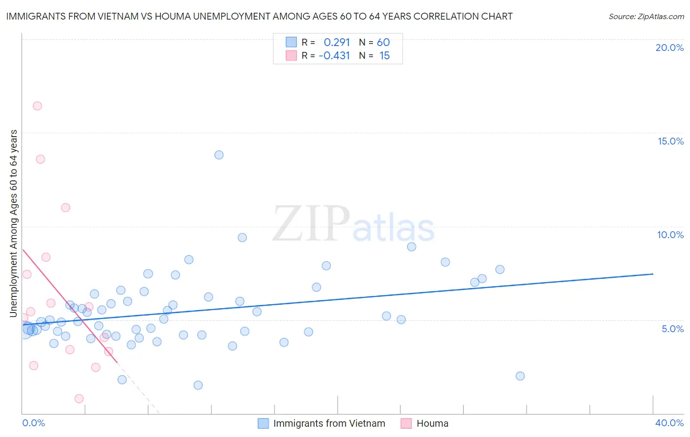 Immigrants from Vietnam vs Houma Unemployment Among Ages 60 to 64 years