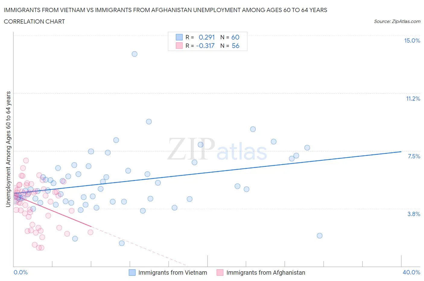 Immigrants from Vietnam vs Immigrants from Afghanistan Unemployment Among Ages 60 to 64 years