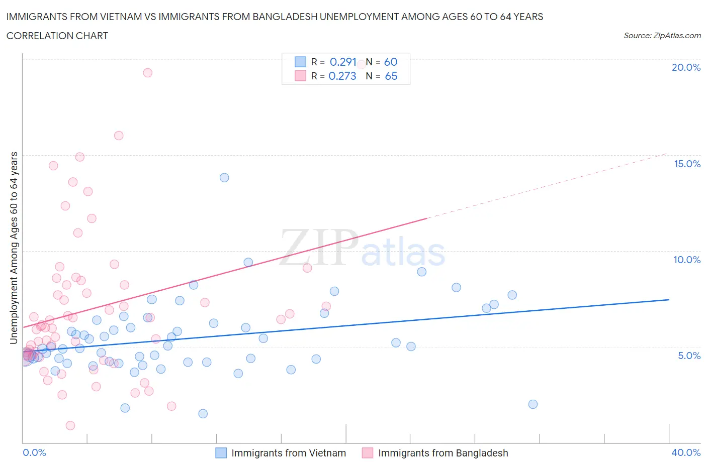 Immigrants from Vietnam vs Immigrants from Bangladesh Unemployment Among Ages 60 to 64 years