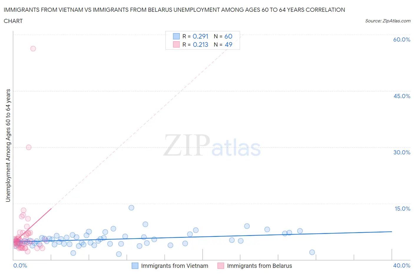 Immigrants from Vietnam vs Immigrants from Belarus Unemployment Among Ages 60 to 64 years