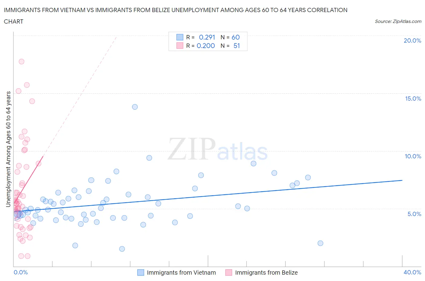 Immigrants from Vietnam vs Immigrants from Belize Unemployment Among Ages 60 to 64 years