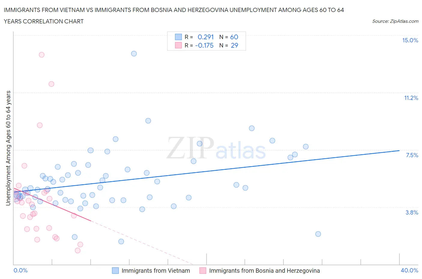 Immigrants from Vietnam vs Immigrants from Bosnia and Herzegovina Unemployment Among Ages 60 to 64 years