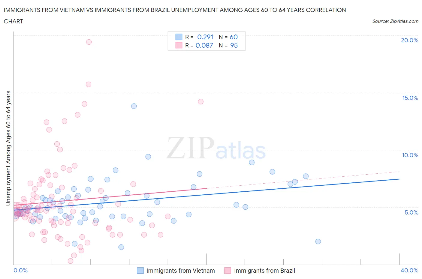 Immigrants from Vietnam vs Immigrants from Brazil Unemployment Among Ages 60 to 64 years