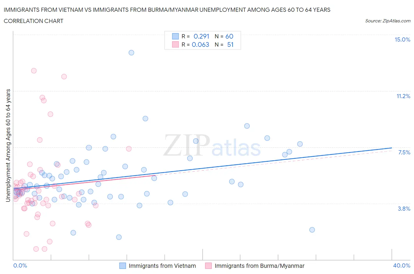 Immigrants from Vietnam vs Immigrants from Burma/Myanmar Unemployment Among Ages 60 to 64 years