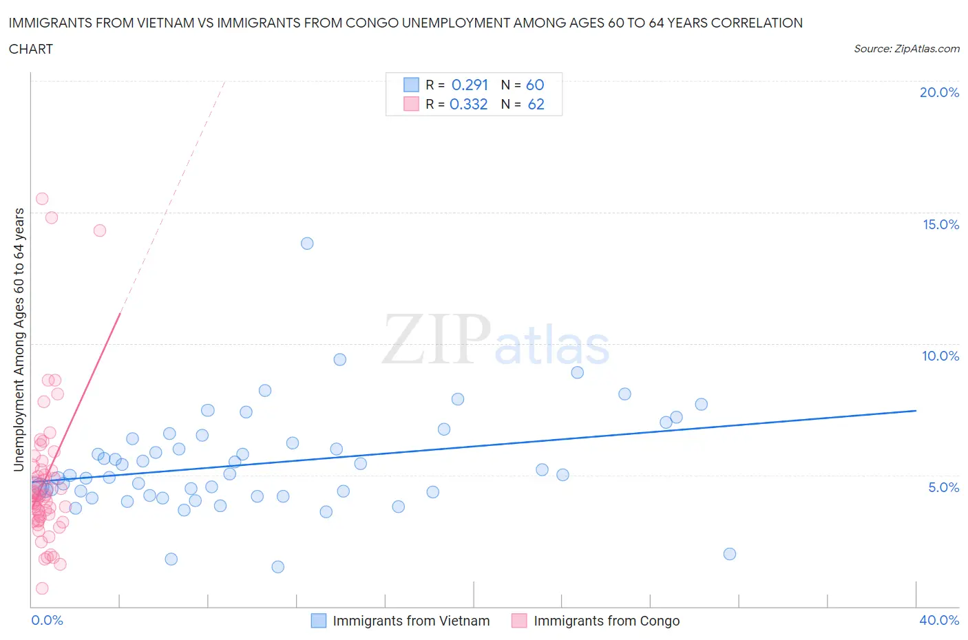 Immigrants from Vietnam vs Immigrants from Congo Unemployment Among Ages 60 to 64 years