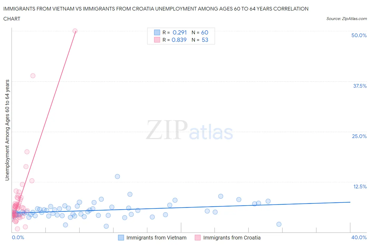 Immigrants from Vietnam vs Immigrants from Croatia Unemployment Among Ages 60 to 64 years