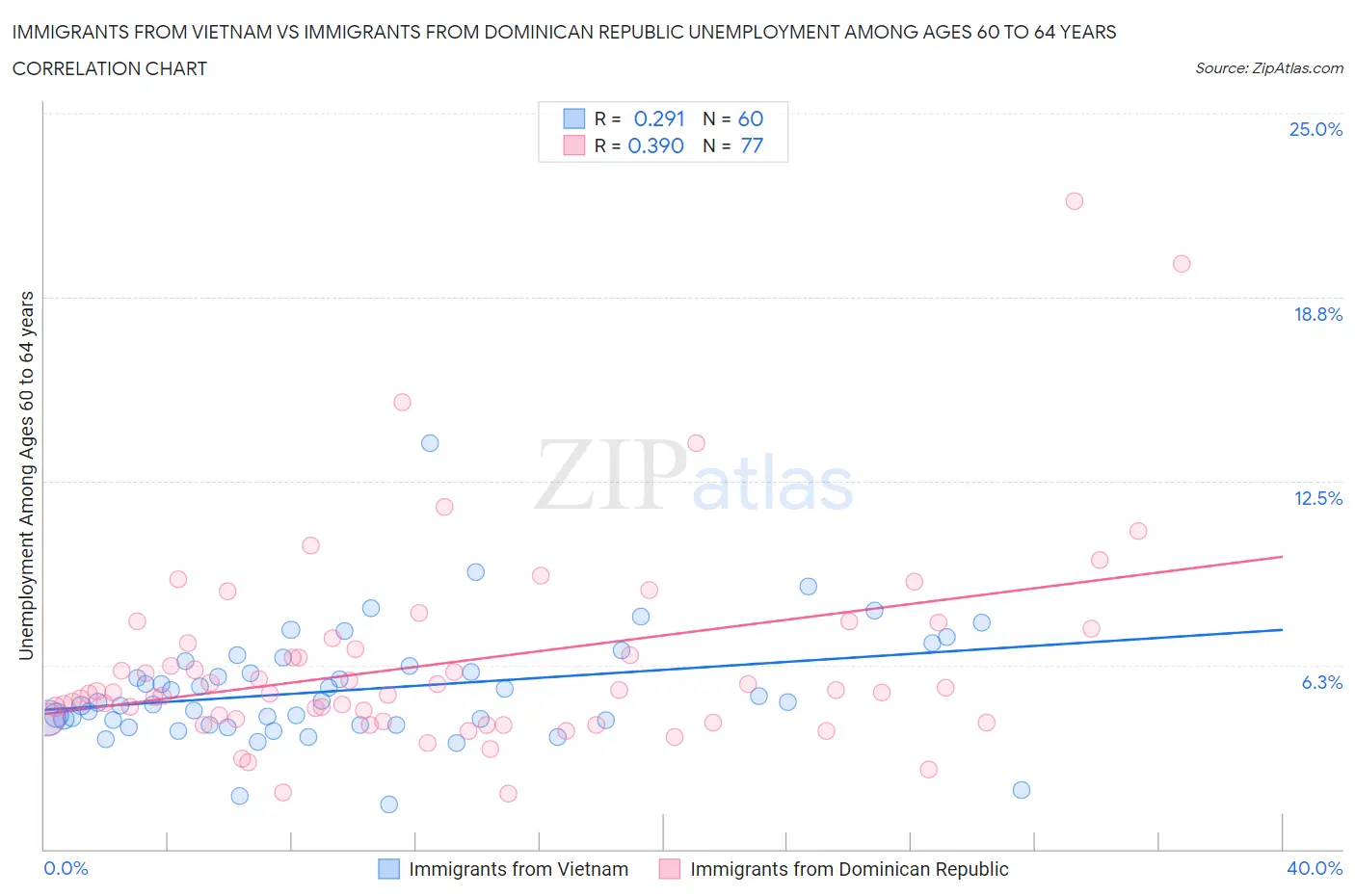 Immigrants from Vietnam vs Immigrants from Dominican Republic Unemployment Among Ages 60 to 64 years