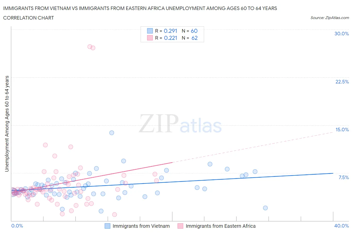 Immigrants from Vietnam vs Immigrants from Eastern Africa Unemployment Among Ages 60 to 64 years