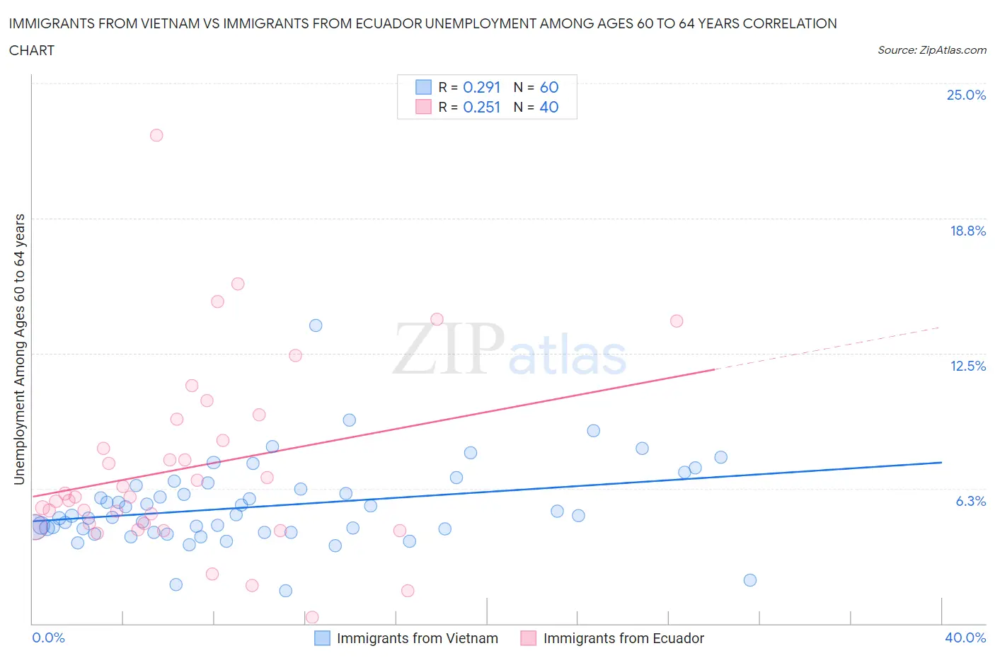 Immigrants from Vietnam vs Immigrants from Ecuador Unemployment Among Ages 60 to 64 years