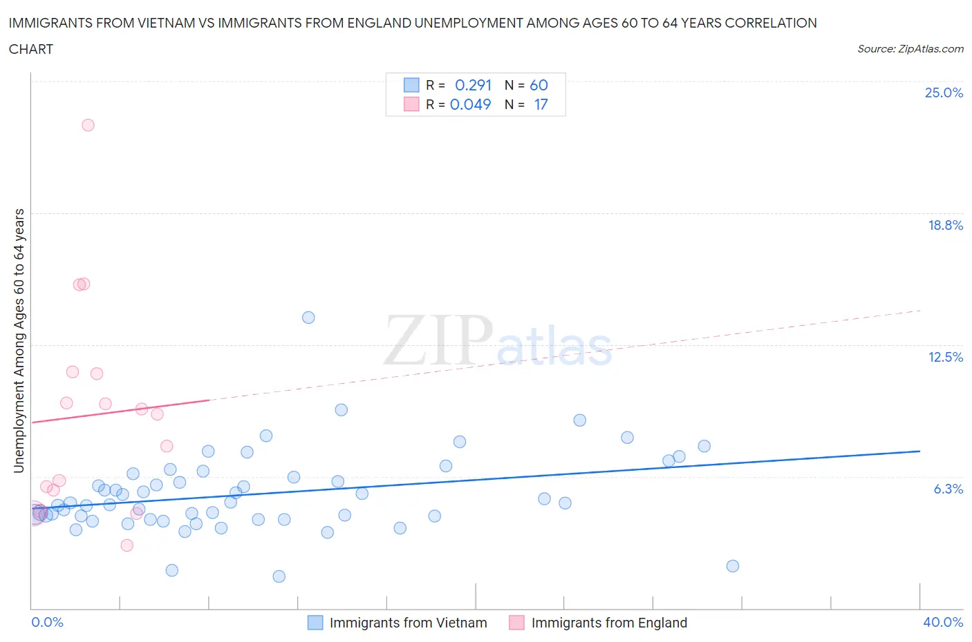 Immigrants from Vietnam vs Immigrants from England Unemployment Among Ages 60 to 64 years