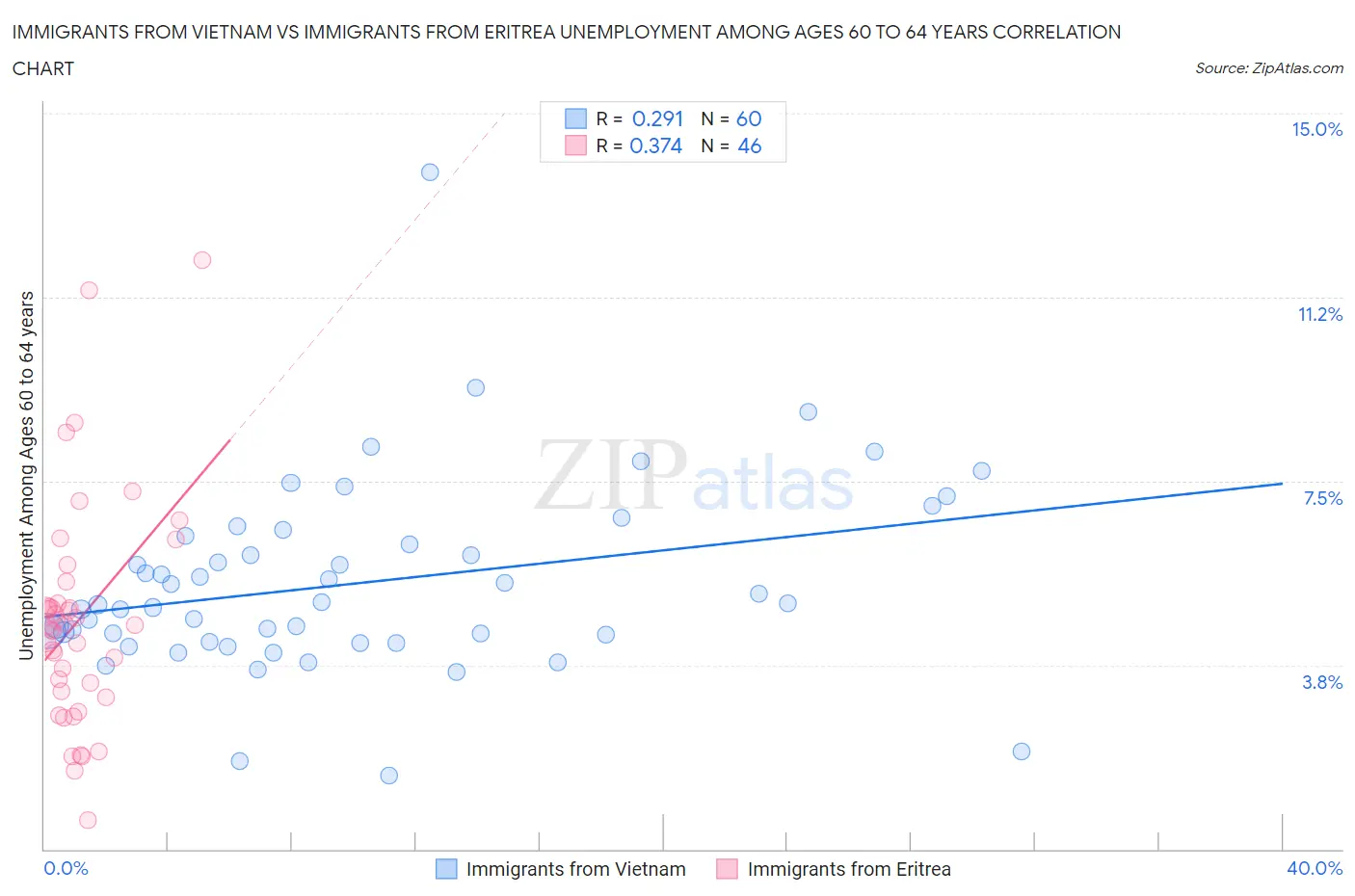 Immigrants from Vietnam vs Immigrants from Eritrea Unemployment Among Ages 60 to 64 years