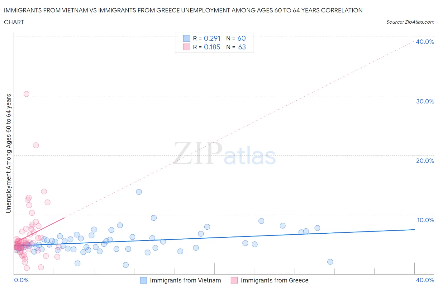 Immigrants from Vietnam vs Immigrants from Greece Unemployment Among Ages 60 to 64 years