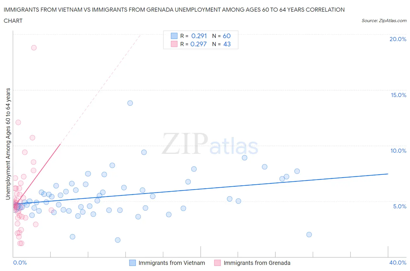 Immigrants from Vietnam vs Immigrants from Grenada Unemployment Among Ages 60 to 64 years