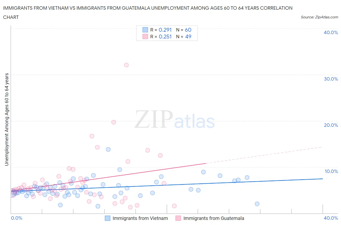 Immigrants from Vietnam vs Immigrants from Guatemala Unemployment Among Ages 60 to 64 years