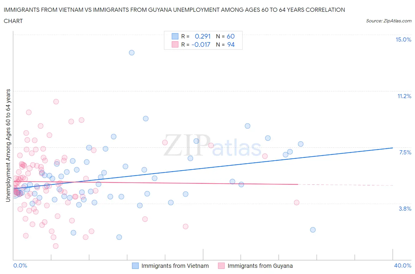 Immigrants from Vietnam vs Immigrants from Guyana Unemployment Among Ages 60 to 64 years