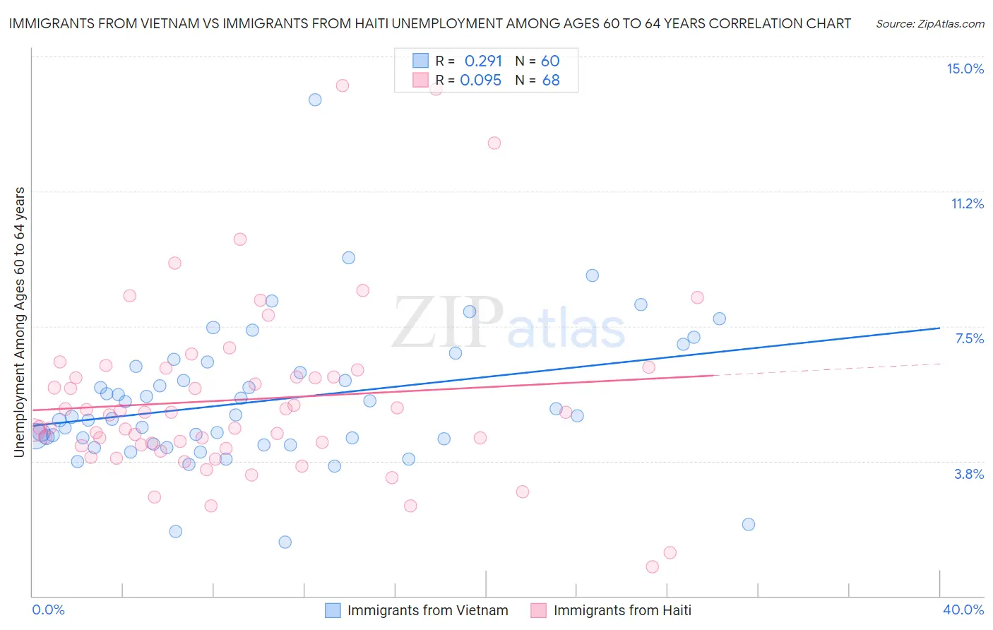 Immigrants from Vietnam vs Immigrants from Haiti Unemployment Among Ages 60 to 64 years