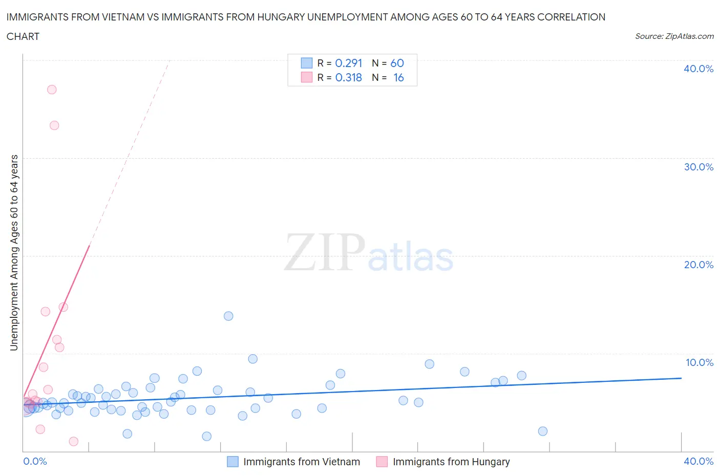 Immigrants from Vietnam vs Immigrants from Hungary Unemployment Among Ages 60 to 64 years